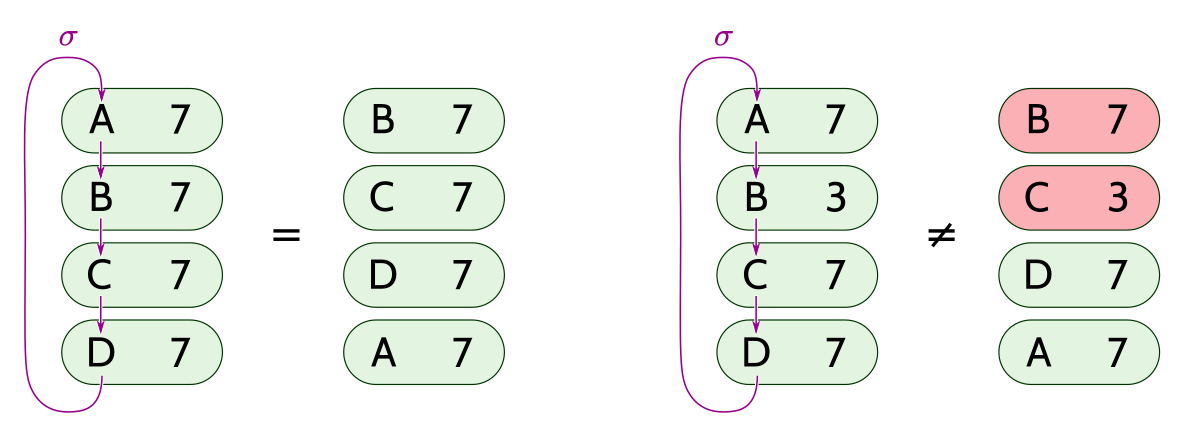 An example for a cycle (A B C D). The set before permuting the labels is {(A, 7), (B, 7), (C, 7), (D, 7)}, and the set after is {(D, 7), (A, 7), (B, 7), (C, 7)} which is the same. If one of the 7s is replaced by 3, then the set after permuting labels is not the same.